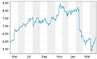 Chart Bendigo Bank Ltd. - 1 Year