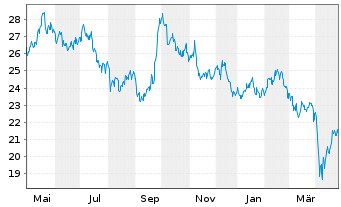 Chart BHP Group Ltd. - 1 Year