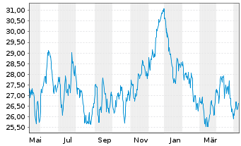 Chart BHP Group Ltd. - 1 Year