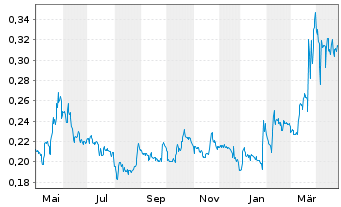 Chart Berkeley Energia Ltd. - 1 an