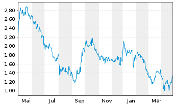 Chart Bannerman Energy Ltd. - 1 Year