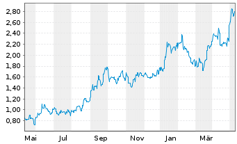 Chart Bannerman Energy Ltd. - 1 Jahr