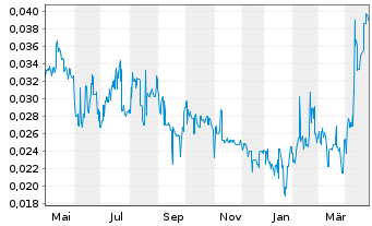 Chart Bulletin Resources Ltd. - 1 Year