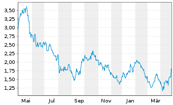 Chart Boss Energy Ltd. - 1 an