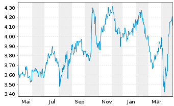 Chart Bank Of Queensland Ltd. - 1 an