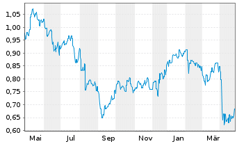 Chart Beach Energy Ltd. - 1 an