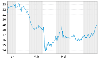 Chart Breville Group Ltd. - 1 Year