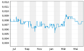 Chart Brookside Energy Ltd. - 1 Year
