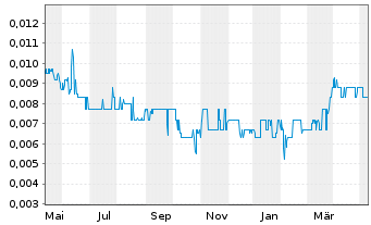Chart Brookside Energy Ltd. - 1 Jahr