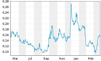 Chart Brainchip Holdings Ltd. - 1 an