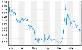 Chart Brainchip Holdings Ltd. - 1 Year