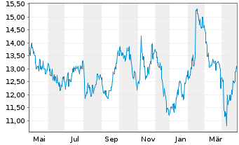 Chart Bluescope Steel Ltd. - 1 Year