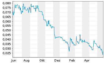 Chart Blackstone Minerals Ltd. - 1 Year