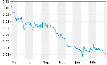Chart Blackstone Minerals Ltd. - 1 Year