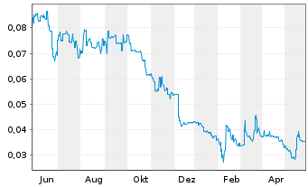 Chart Blackstone Minerals Ltd. - 1 an