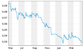 Chart Blackstone Minerals Ltd. - 1 Jahr