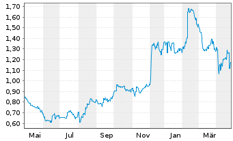 Chart Bravura Solutions Ltd. - 1 an