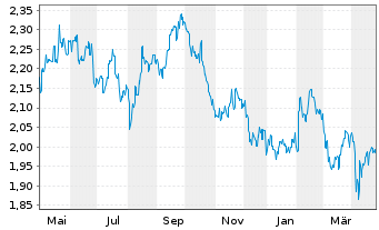 Chart BWP Trust - 1 an