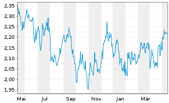 Chart BWP Trust - 1 Year