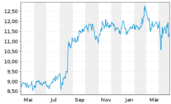 Chart Brambles Ltd. - 1 an