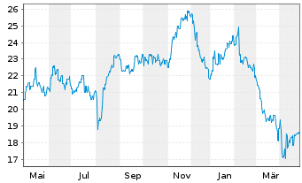 Chart CAR Group Ltd. - 1 Year