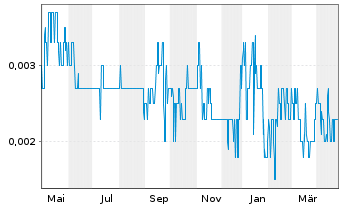 Chart Carnavale Resources Ltd. - 1 Year