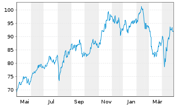 Chart Commonwealth Bank Of Australia - 1 an