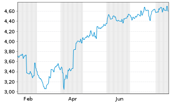 Chart Challenger Ltd. - 1 Jahr