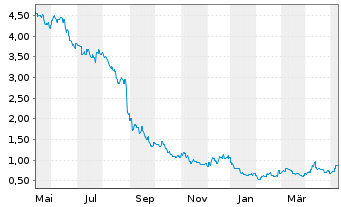 Chart Chalice Gold Mines Ltd. - 1 Year
