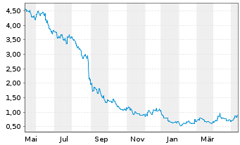 Chart Chalice Gold Mines Ltd. - 1 Jahr