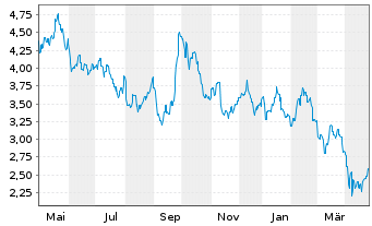 Chart Champion Iron Ltd. - 1 an