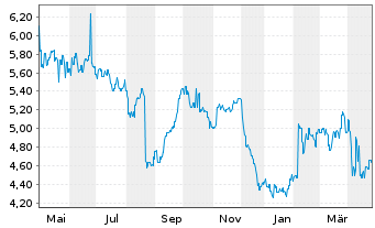 Chart Collins Foods Ltd. - 1 Jahr