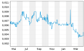 Chart Celsius Resources Ltd. - 1 Year