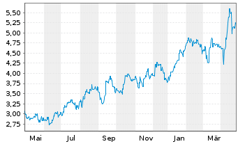 Chart Capricorn Metals Ltd. - 1 Year