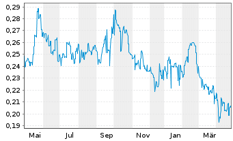 Chart Cromwell Property Group - 1 Year