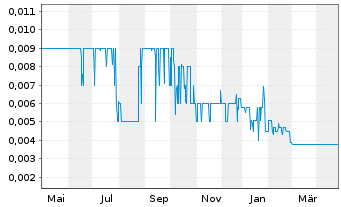 Chart Conico Ltd. - 1 Year