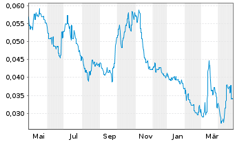 Chart Cobalt Blue Holdings Ltd. - 1 Year