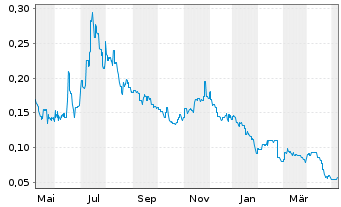 Chart Cobalt Blue Holdings Ltd. - 1 Year