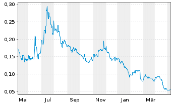Chart Cobalt Blue Holdings Ltd. - 1 an