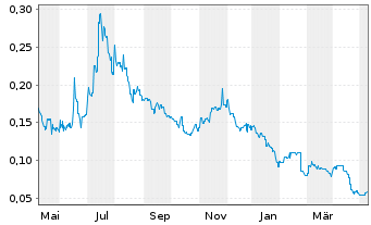 Chart Cobalt Blue Holdings Ltd. - 1 Jahr