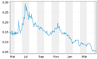 Chart Cobalt Blue Holdings Ltd. - 1 Jahr