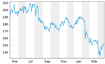 Chart Cochlear Ltd. - 1 Year