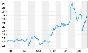 Chart Computershare Ltd. - 1 an