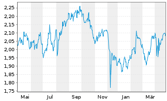 Chart Charter Hall Retail REIT - 1 an