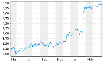 Chart CSR Ltd. - 1 Jahr