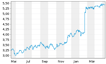 Chart CSR Ltd. - 1 Year