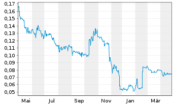 Chart Clean Seas Seafood Ltd. - 1 Year