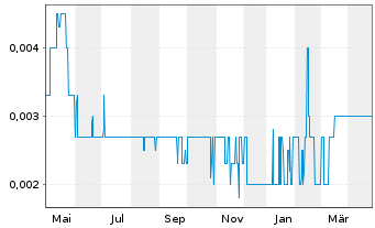 Chart Citigold Corporation Ltd. - 1 an