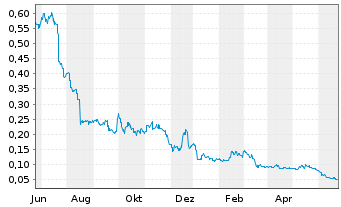 Chart Core Lithium Ltd. - 1 Year