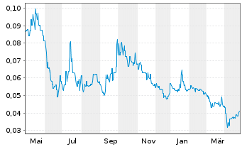 Chart Core Lithium Ltd. - 1 Year